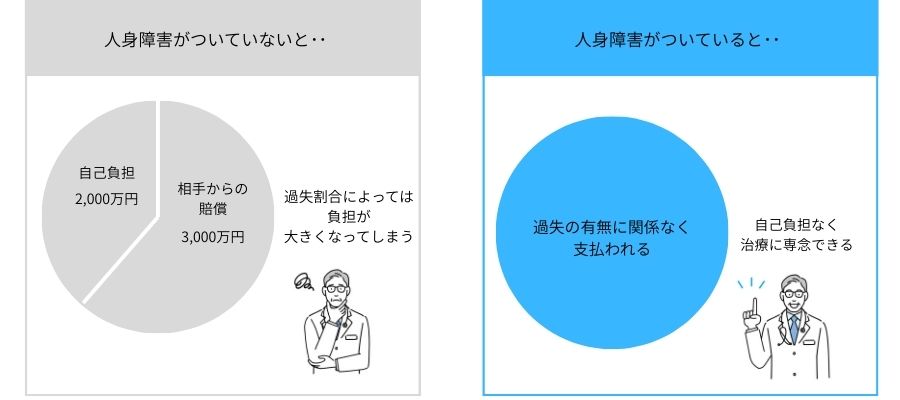 人身障害補償がない場合とある場合で、事故後の自己負担や補償内容の違いを比較した図